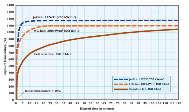 화재 유형 별 화재 온도 - 시간 그래프